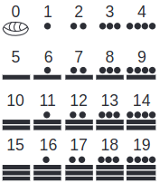A imagem representa o sistema de numeração maia, que consistia em 20 símbolos representando os números de 0 a 19.