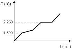 gráfico obtido 3
