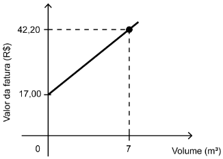 O gráfico relaciona o valor da fatura com o volume de água gasto em uma residência no mês de novembro
