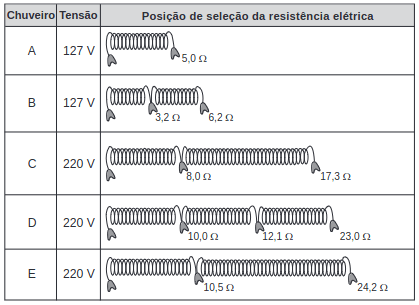 Quadro com o valor das resistências