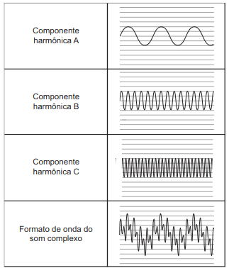 A figura apresenta três componentes harmônicas e a composição resultante
