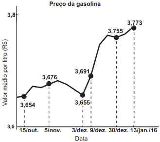 gráfico do preço da gasolina