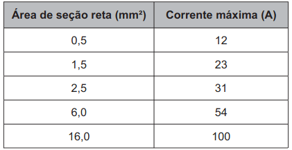 No quadro são apresentados os valores nominais de área de seção reta de cabos elétricos comumente encontrados no mercado