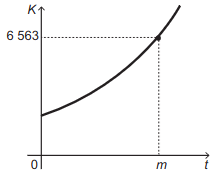 O gráfico representa a evolução de K em relação ao tempo t.