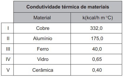 O quadro contém a condutividade térmica (k) de diferentes materiais utilizados na produção desses recipientes.