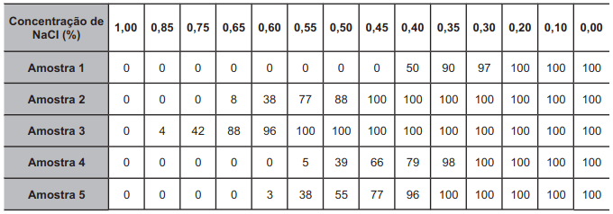 Os resultados obtidos estão representados na tabela, em percentual de hemólise.