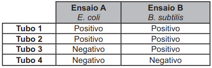 resultados de crescimento microbiano