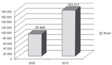 gráfico dos Brasileiros de 5 anos ou mais de idade que viviam no exterior entre 31/07/1995 e 31/07/2005 e retornaram para o Brasil