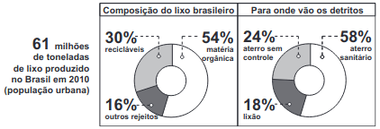 gráfico mostra dados a respeito da produção e do destino do lixo no Brasil no ano de 2010.