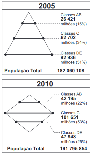 graficos das Classes sociais no Brasil (2005-2010)