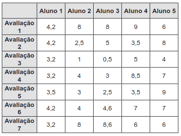 quadro com os resultados da turma
