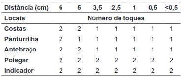 tabela com as informações