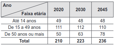 A tabela apresenta uma estimativa da evolução da população brasileira por faixa etária, em milhões de pessoas, para 2020, 2030 e 2045.