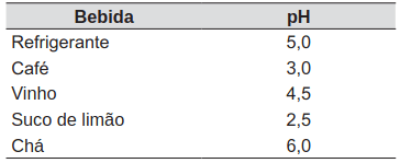 A tabela lista os valores de pH de algumas bebidas consumidas pela população.