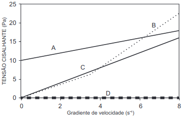 figura apresenta a relação da tensão cisalhante com o gradiente de velocidade para diversos tipos de fluidos.