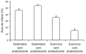 gráfico 3 representa os resultados desse estudo