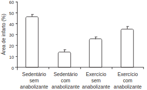 gráfico 4 representa os resultados desse estudo