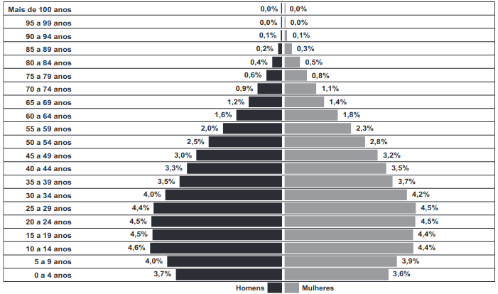 gráfico da Distribuição da população por sexo