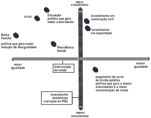 gráfico da INFLUÊNCIA DE CADA ÁREA NO CRESCIMENTO E NA IGUALDADE