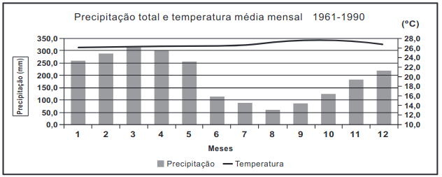 gráfico da relação entre precipitação e temperatura