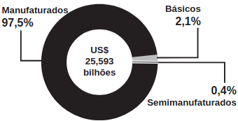gráfico das Vendas da China para Brasil