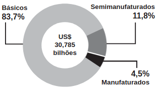 gráfico das Vendas do Brasil para China