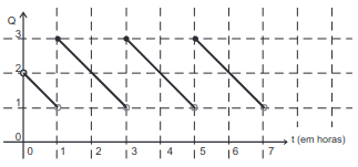 gráfico de quantidade 2