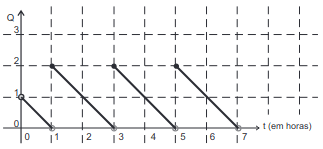 gráfico de quantidade 5