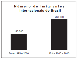 gráfico do número de imigrantes internacionais no Brasil