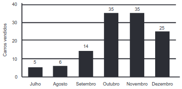 gráfico dos carros vendidos
