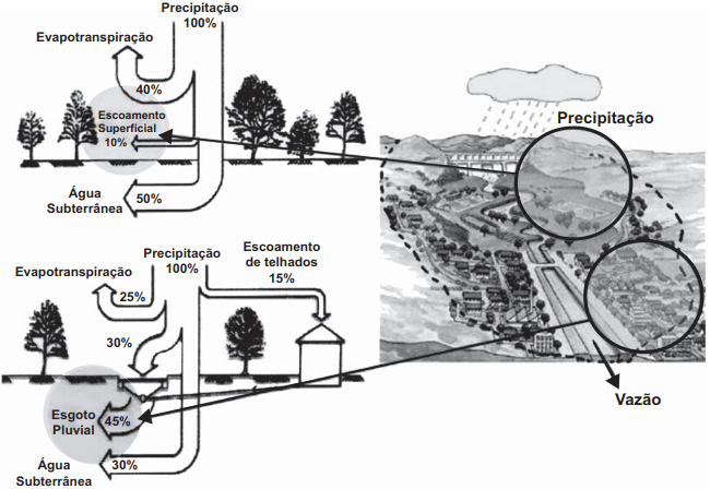 imagem do Escoamento das águas das chuvas
