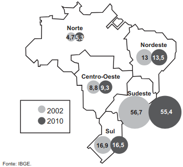 Participação das regiões no PIB do país, em %