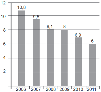 O gráfico a seguir mostra a evolução da taxa de desemprego