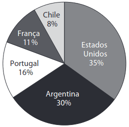 O gráfico mostra a distribuição relativa do número de passageiros transportados entre o Brasil e os cinco destinos mais procurados