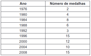 O quadro a seguir indica a quantidade de medalhas obtidas por atletas brasileiros nos Jogos Olímpicos de 1976 a 2008.