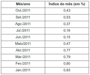 O quadro a seguir mostra informações sobre o IPCA dos meses de janeiro a outubro de 2011.