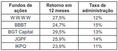 O quadro seguinte traz algumas das opções de investimento.