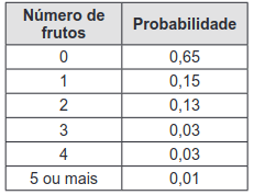 quadro com o numero e a probabilidade