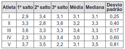 quadro com os resultados e as informações dos saltos desses cinco atletas