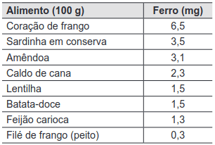 tabela com alguns alimentos e as suas respectivas quantidades de ferro