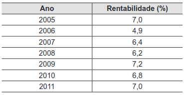 tabela com o ano e aprobabilidade