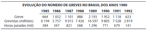 tabela da evolução do numero de greves no brasil