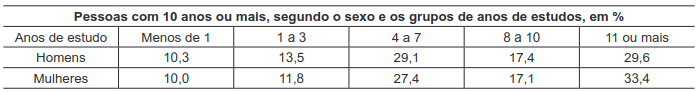 tabela de Pessoas com 10 anos ou mais, segundo o sexo e os grupos de anos de estudos, em %