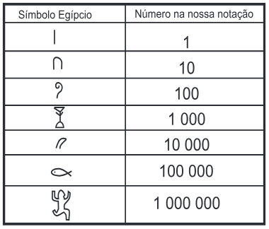 tabela dos números