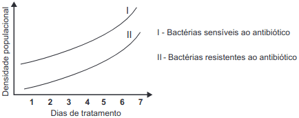 1 - comportamento populacional das bactérias