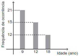 gráfico da frequencia pela idade