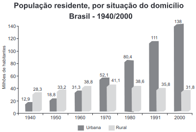 gráfico demonstra um aumento significativo da população urbana em relação à população rural no Brasil