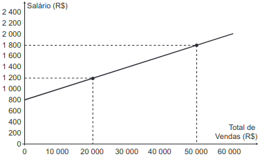 O gráfico expressa o valor total de seu salário, em reais, em função do total de vendas realizadas, também em reais