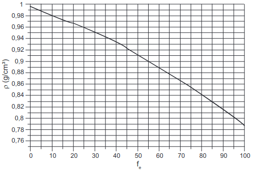 O gráfico mostra a variação da densidade da mistura (água e etanol) com a fração percentual da massa de etanol