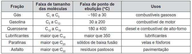 O quadro apresenta a composição do petróleo.